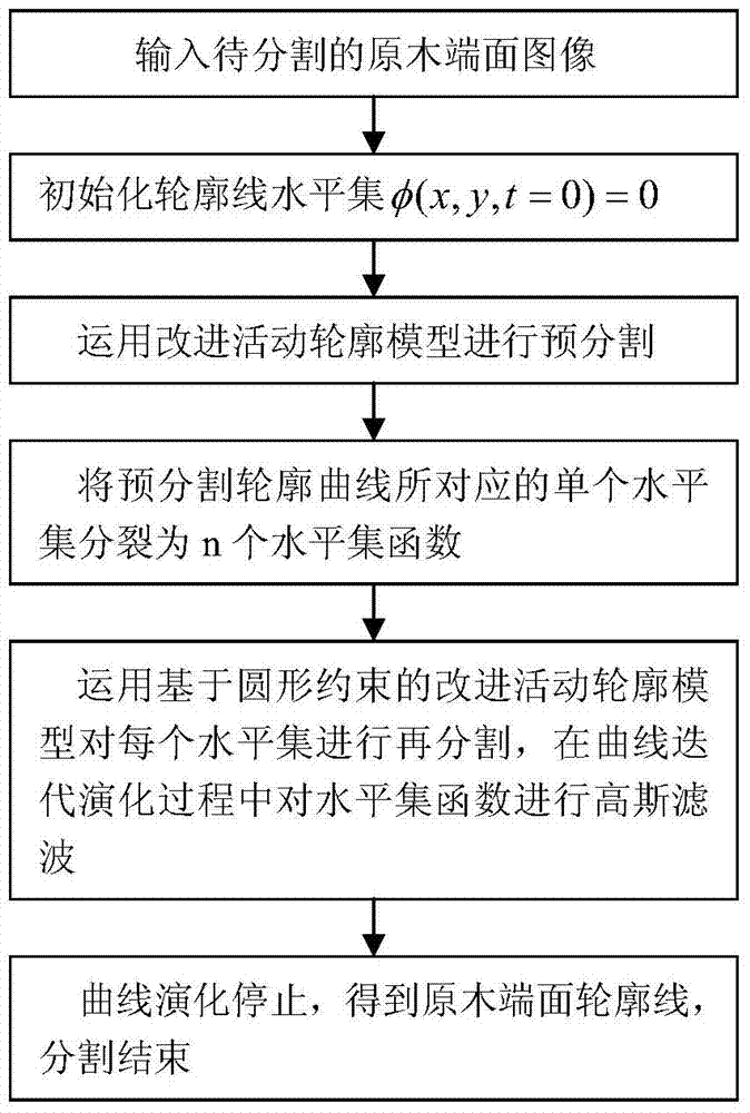 Log end surface image partitioning algorithm for improving active contour model based on circle constraint