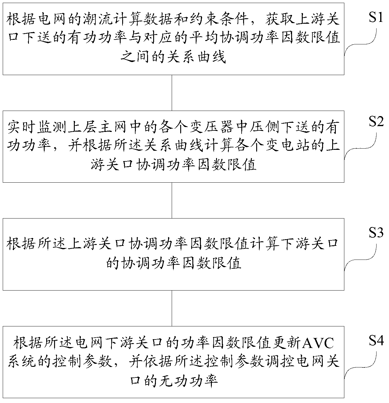 Reactive power control method of grid gateway based on automatic volume control (AVC) system