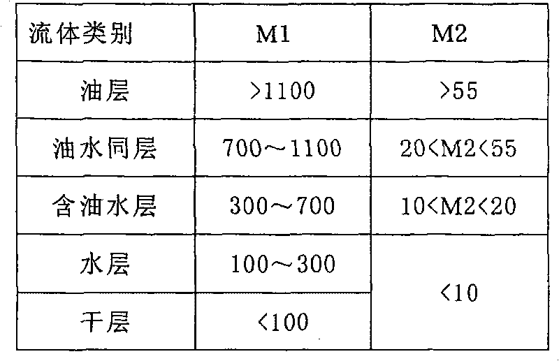 Reservoir layer evaluation method by utilizing nuclear magnetic resonance logging interpretation parameters