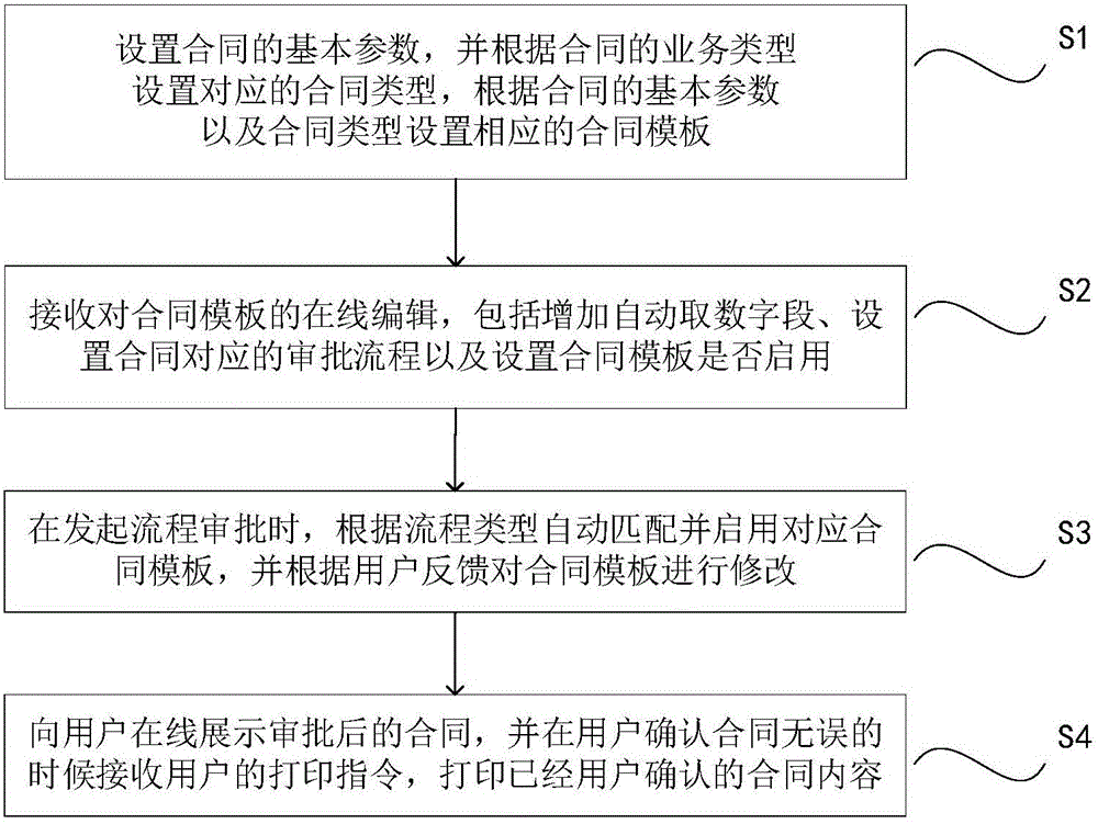 Method and system for automatic contract management