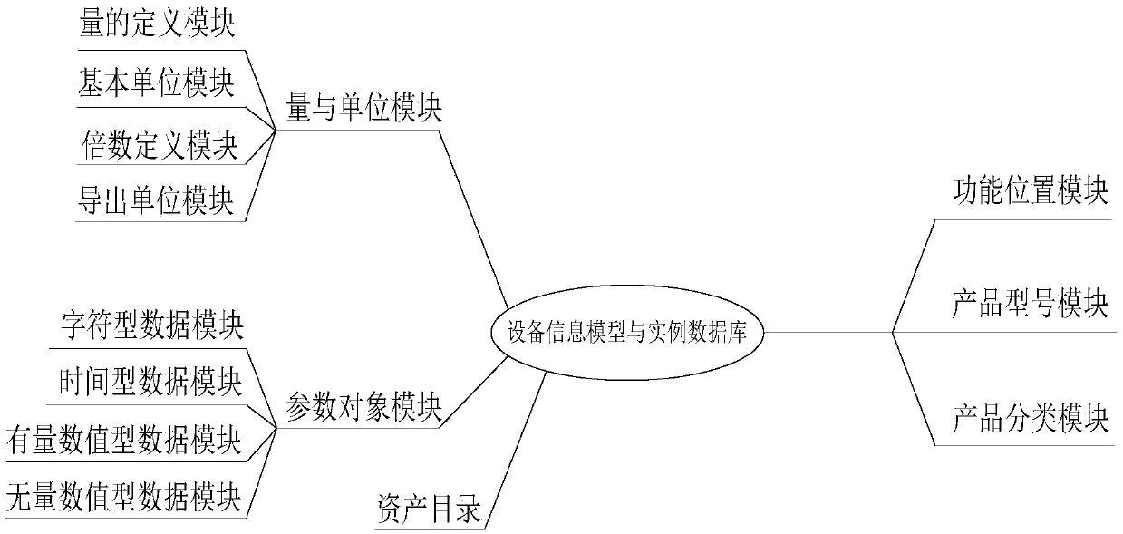 Management method for an equipment information model and an instance in a power system