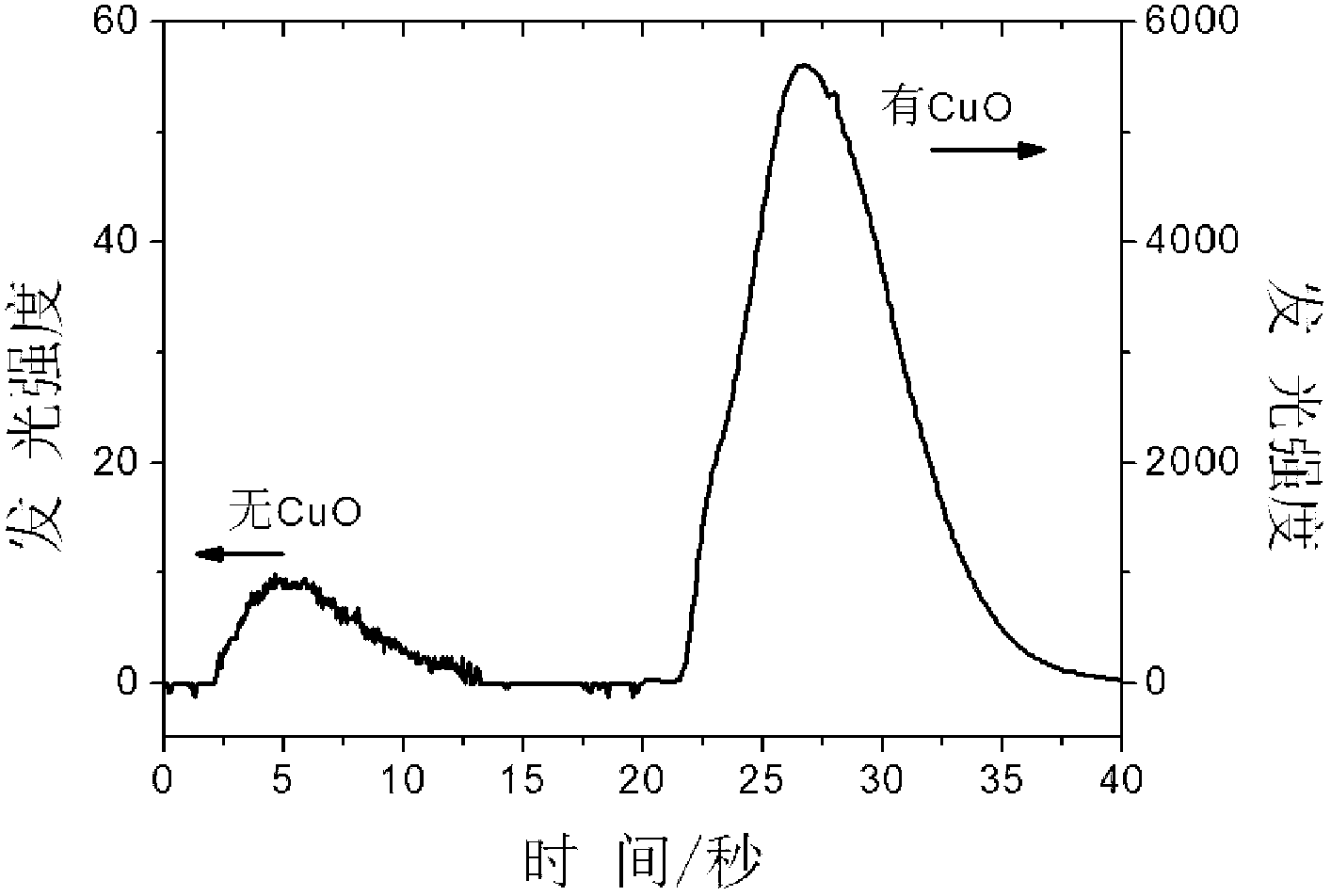 Method for determining cholesterol by using flow injection chemiluminescence with nano-copper oxide as catalyst