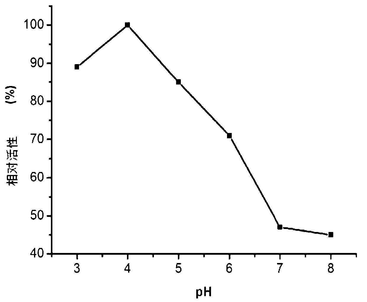 Heat-resisting glucamylase as well as coding gene and application thereof