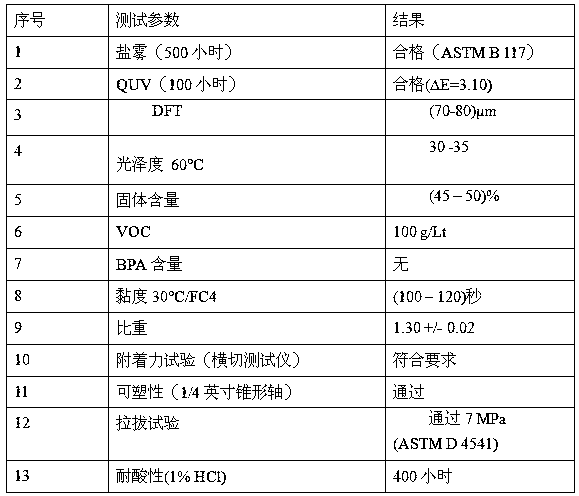 Corrosion resistant buried underground ductile cast iron piping members with an improved external coating and the method thereof