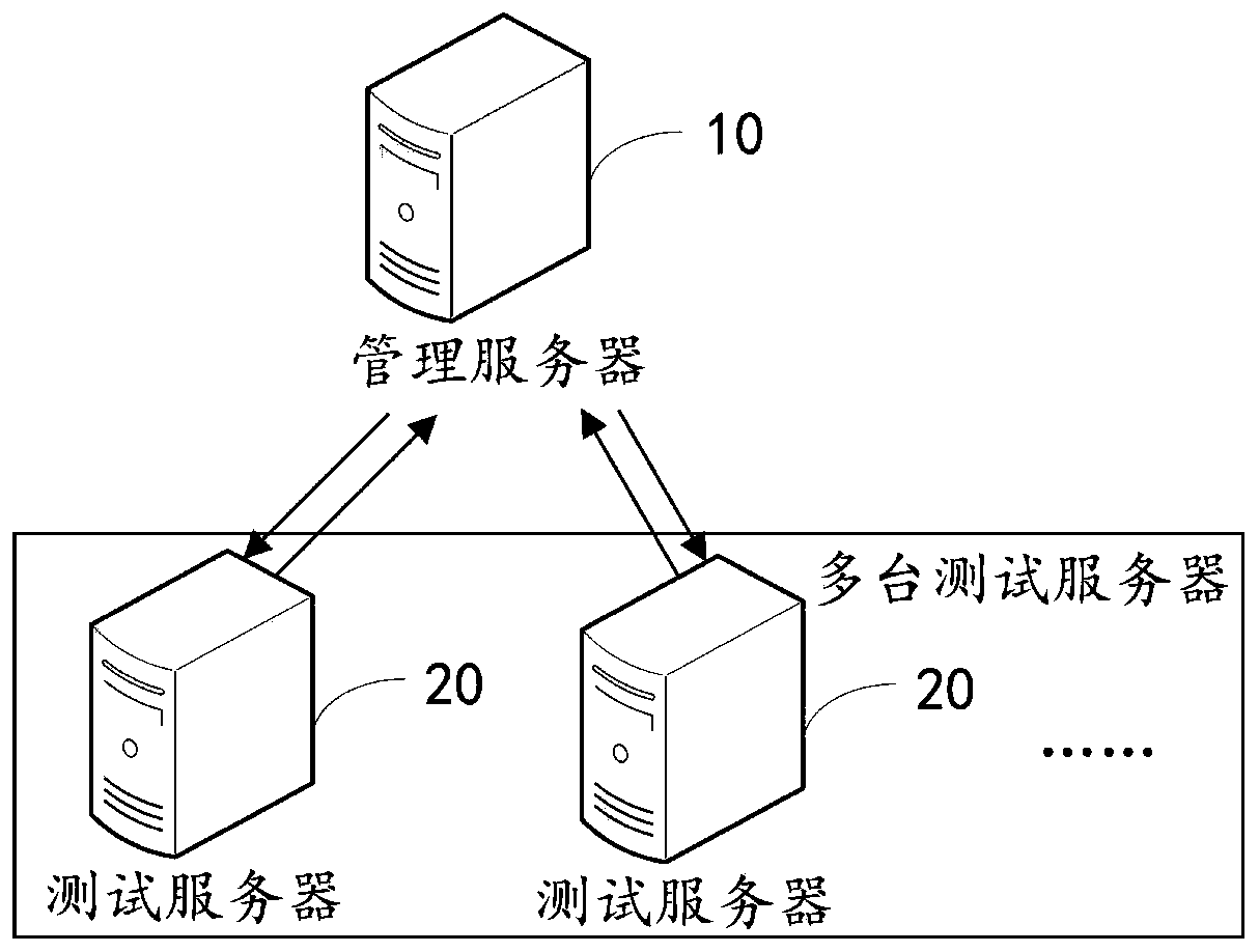 Server testing method and device, computer equipment and storage medium