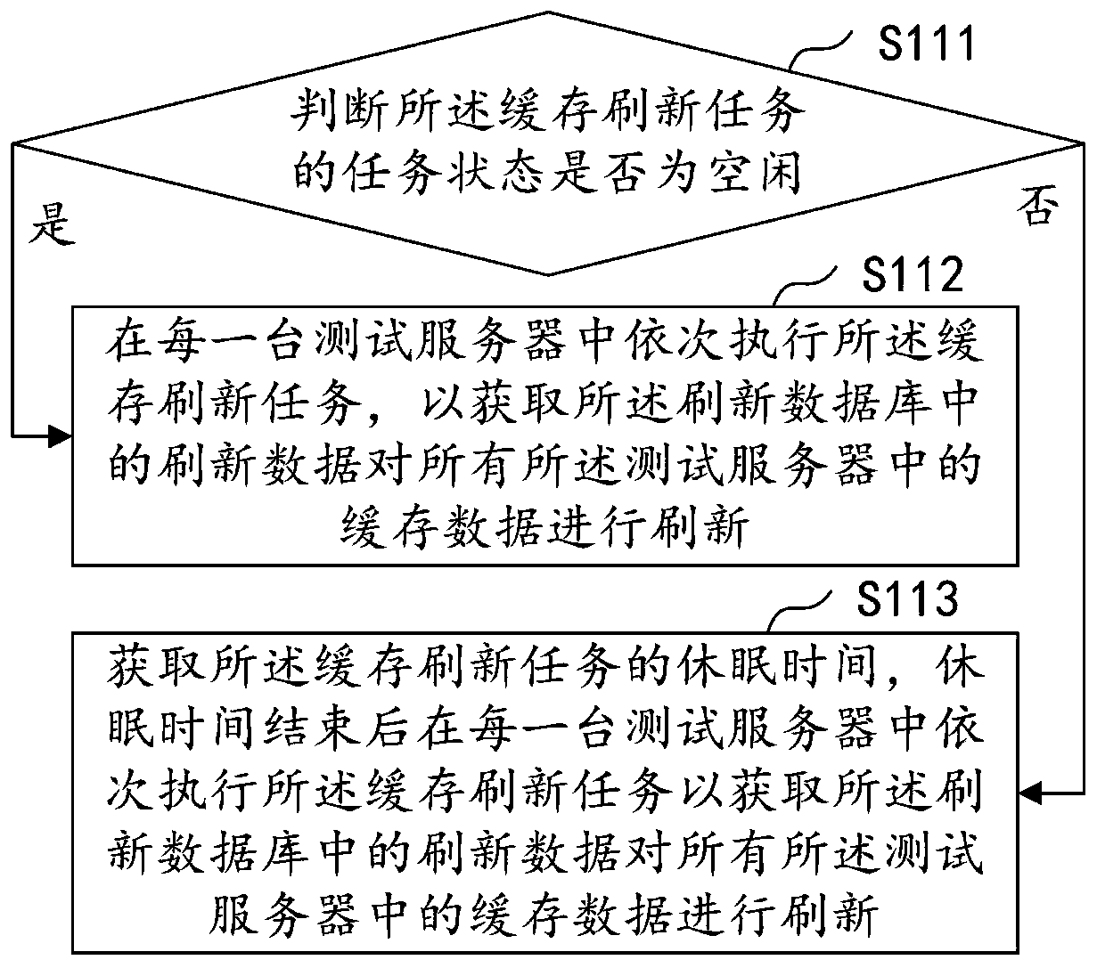 Server testing method and device, computer equipment and storage medium