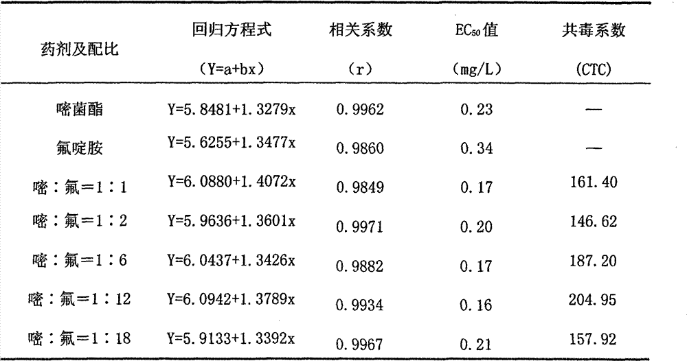 Bactericidal composition containing azoxystrobin and fluazinam and use thereof