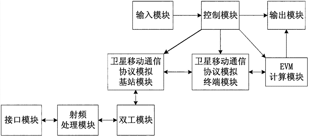 Error vector magnitude measurement device and method for satellite mobile communication terminal