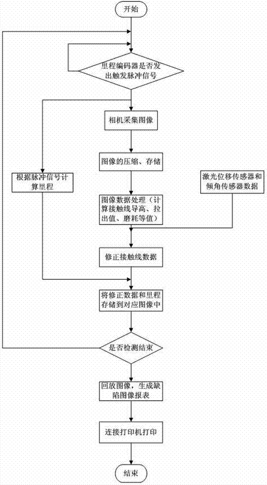 Dynamic measurement method of geometric parameters of overhead contact system