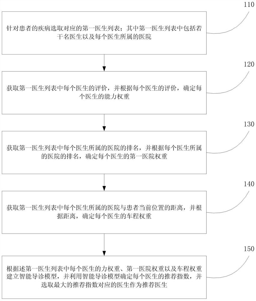 Intelligent diagnosis guidance method and system with enhanced diversity