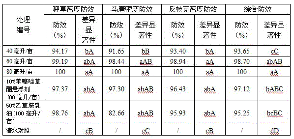 Herbicide composition with broad-spectrum synergistic weeding effect