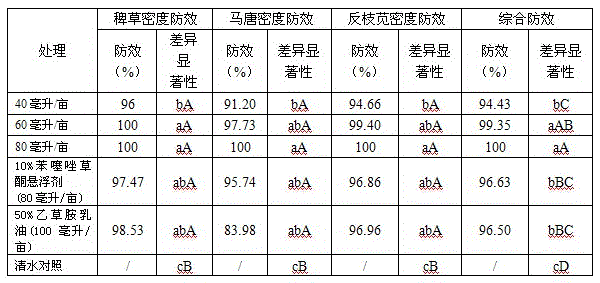 Herbicide composition with broad-spectrum synergistic weeding effect