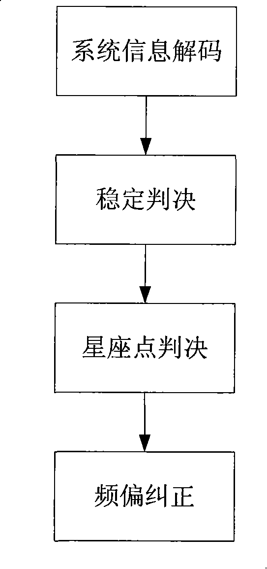 Method for detecting and correcting residual frequency offset of national standard of digital terrestrial broadcasting