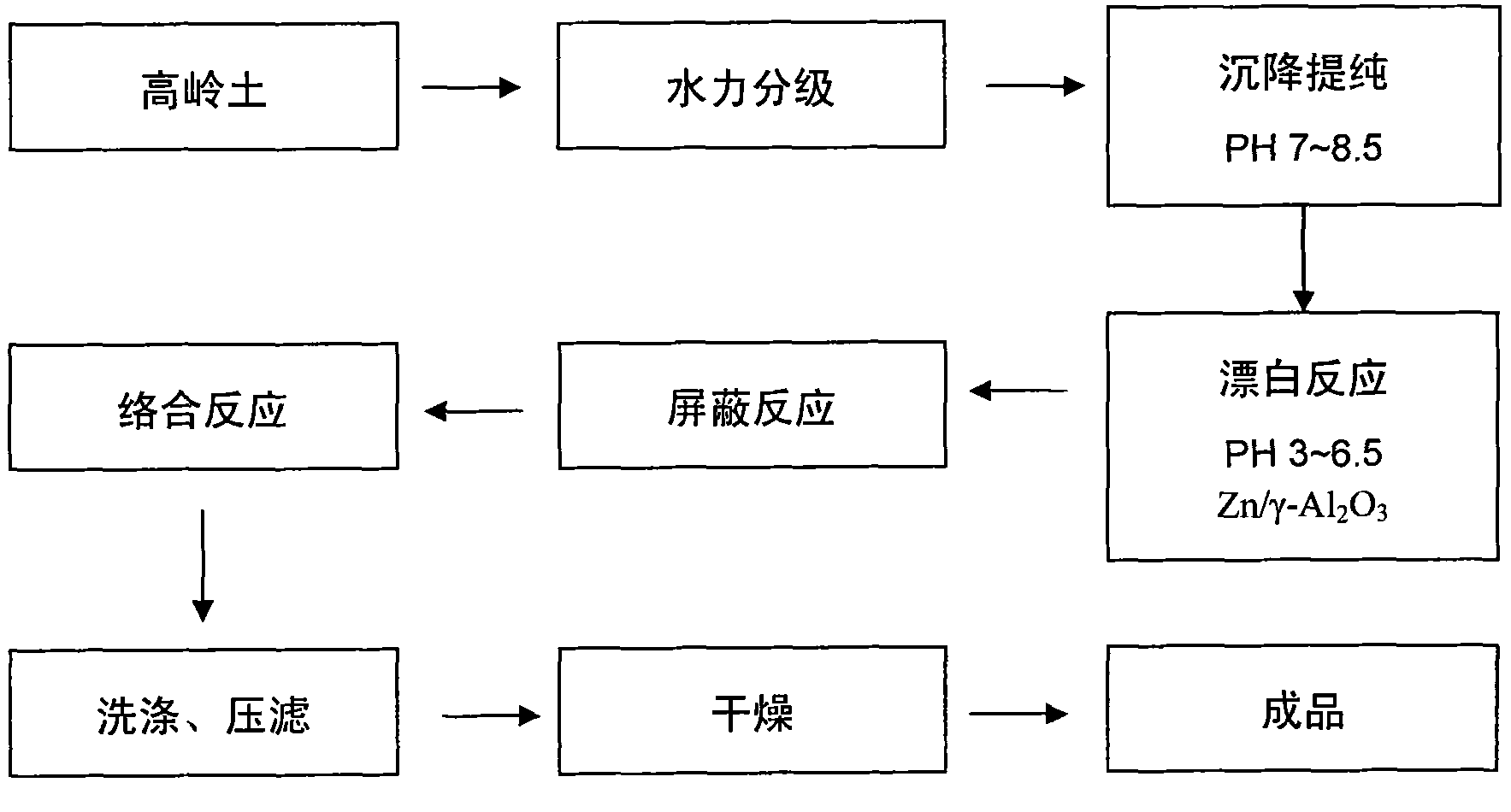 Process for enhanced reduction bleaching of kaolin by using thiocarbamide