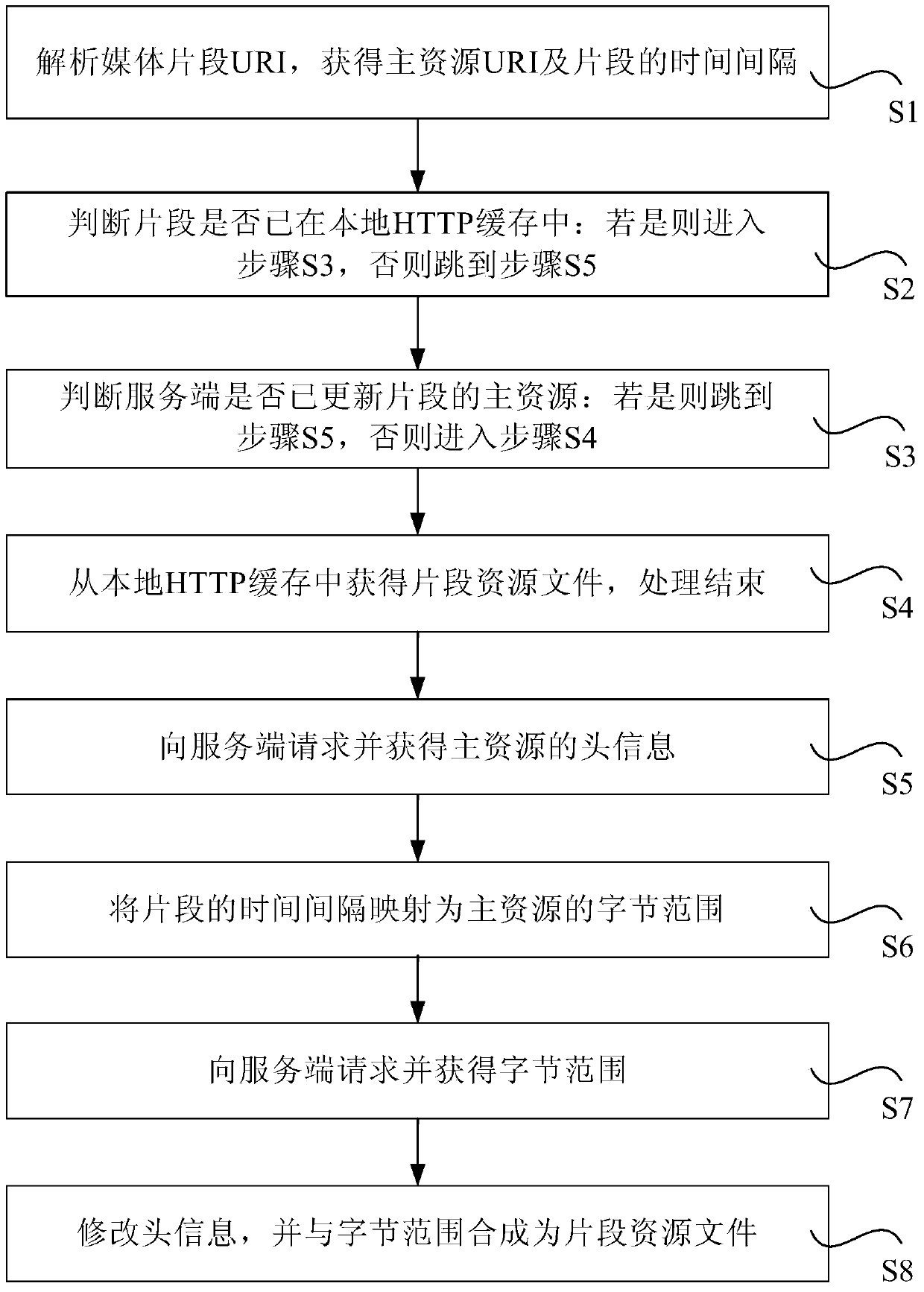 Client HTTP retrieval full-index container format media resource time slice method