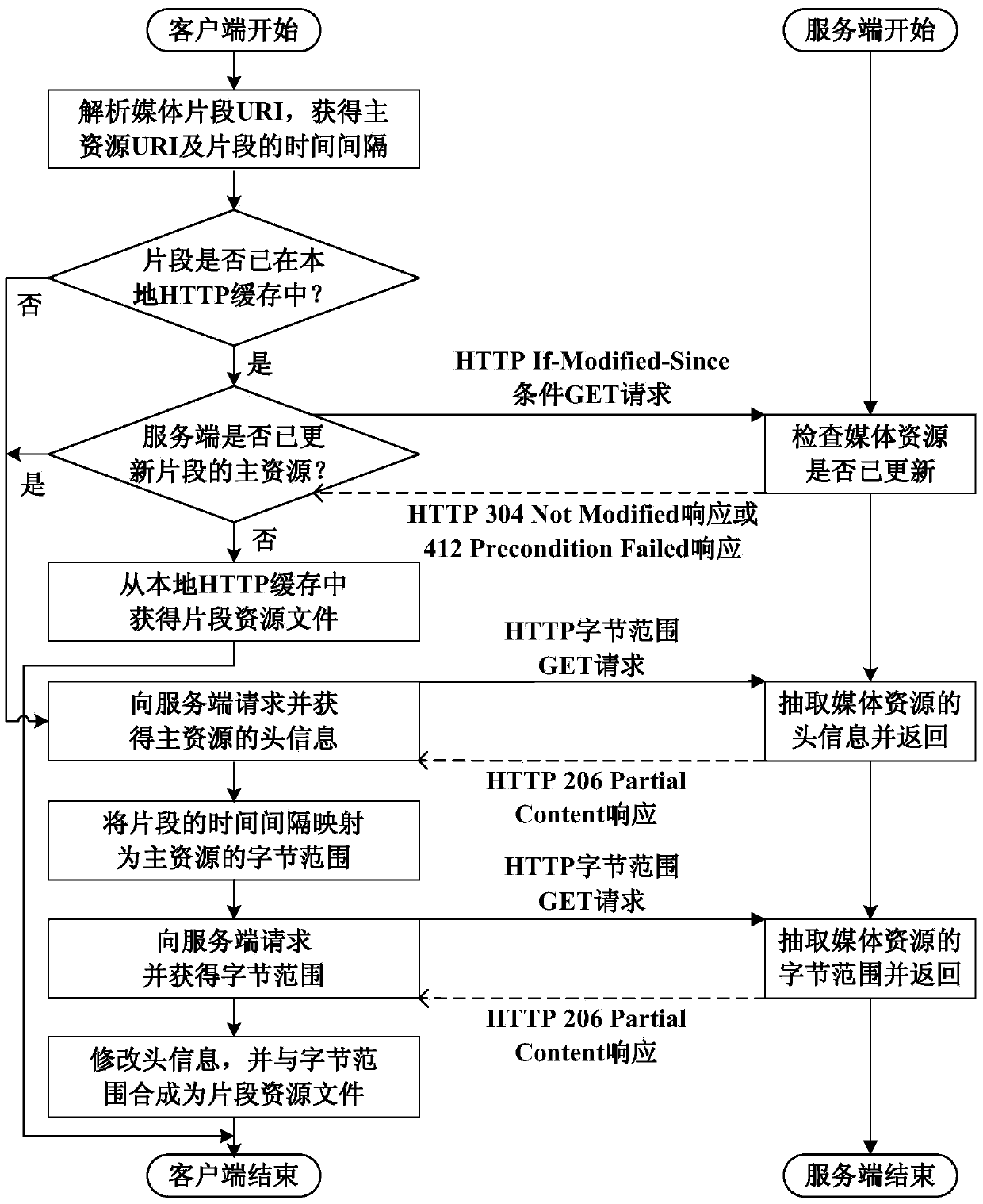 Client HTTP retrieval full-index container format media resource time slice method