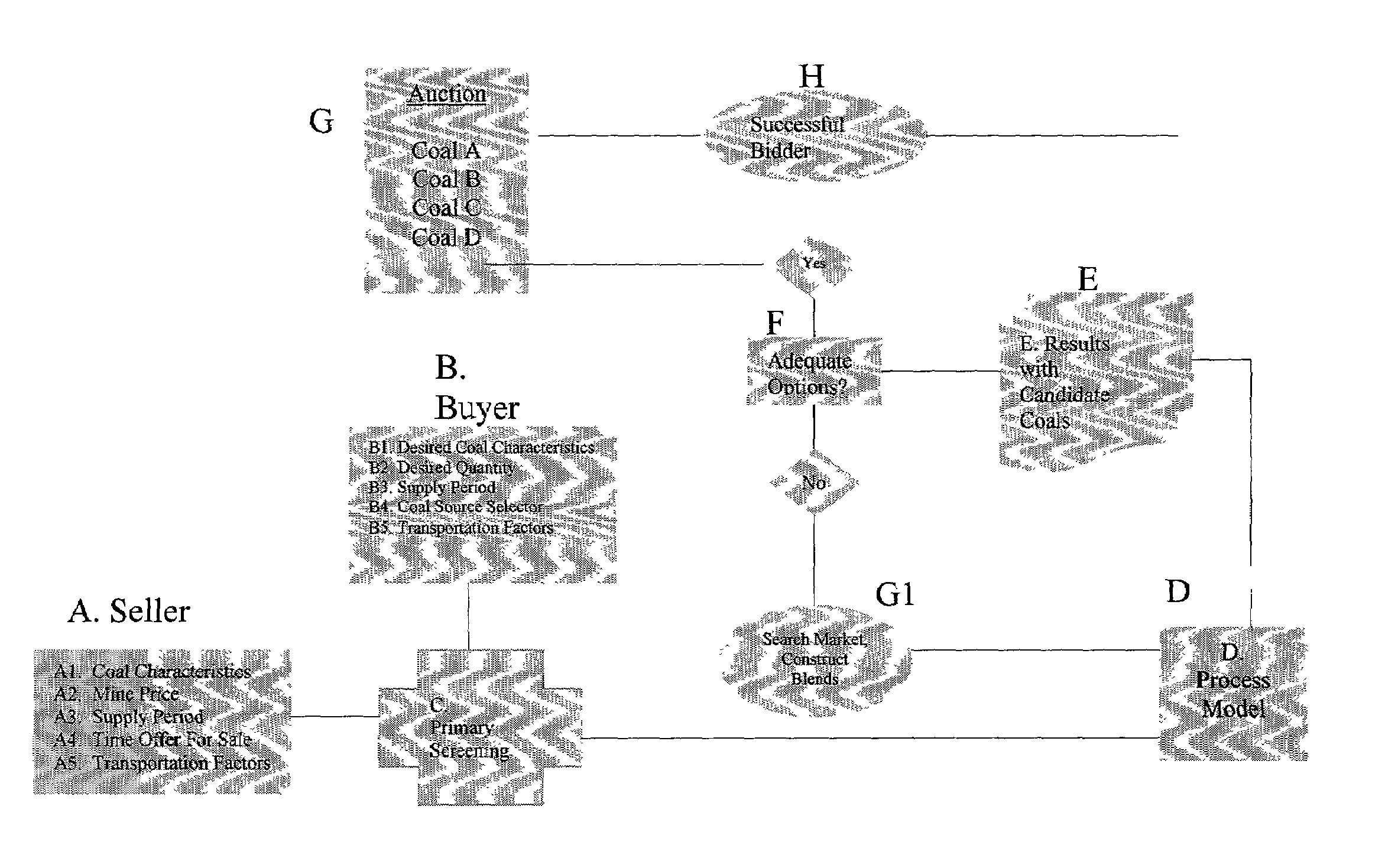 Automated method for conducting buy/sell transactions for non-commodity materials or devices