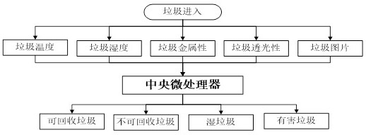 NB-IOT-based intelligent garbage classification system