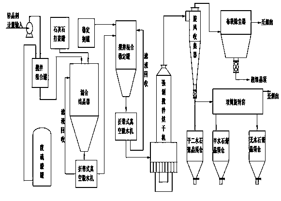 Method for integrating waste sulfuric acid treatment engineering and gypsum crystal whisker production