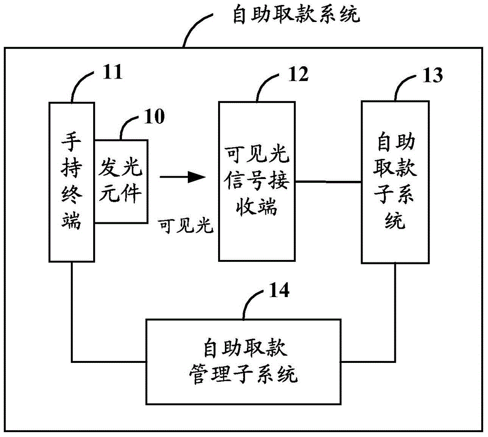 Self-service withdrawing system, method and associated equipment