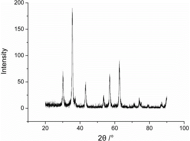 Preparation method of ferroferric oxide nanoparticles