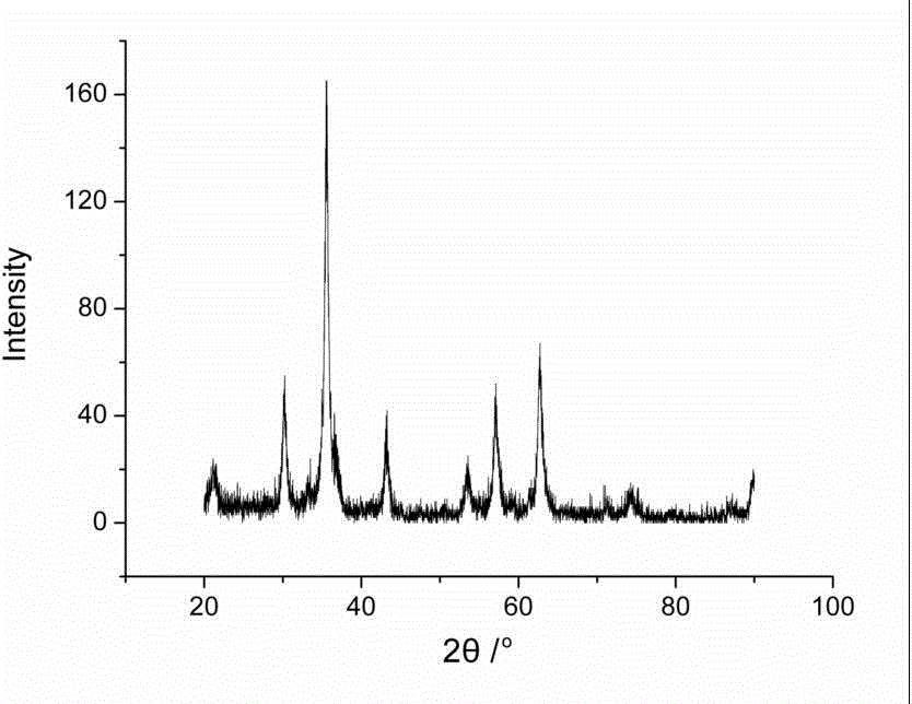 Preparation method of ferroferric oxide nanoparticles