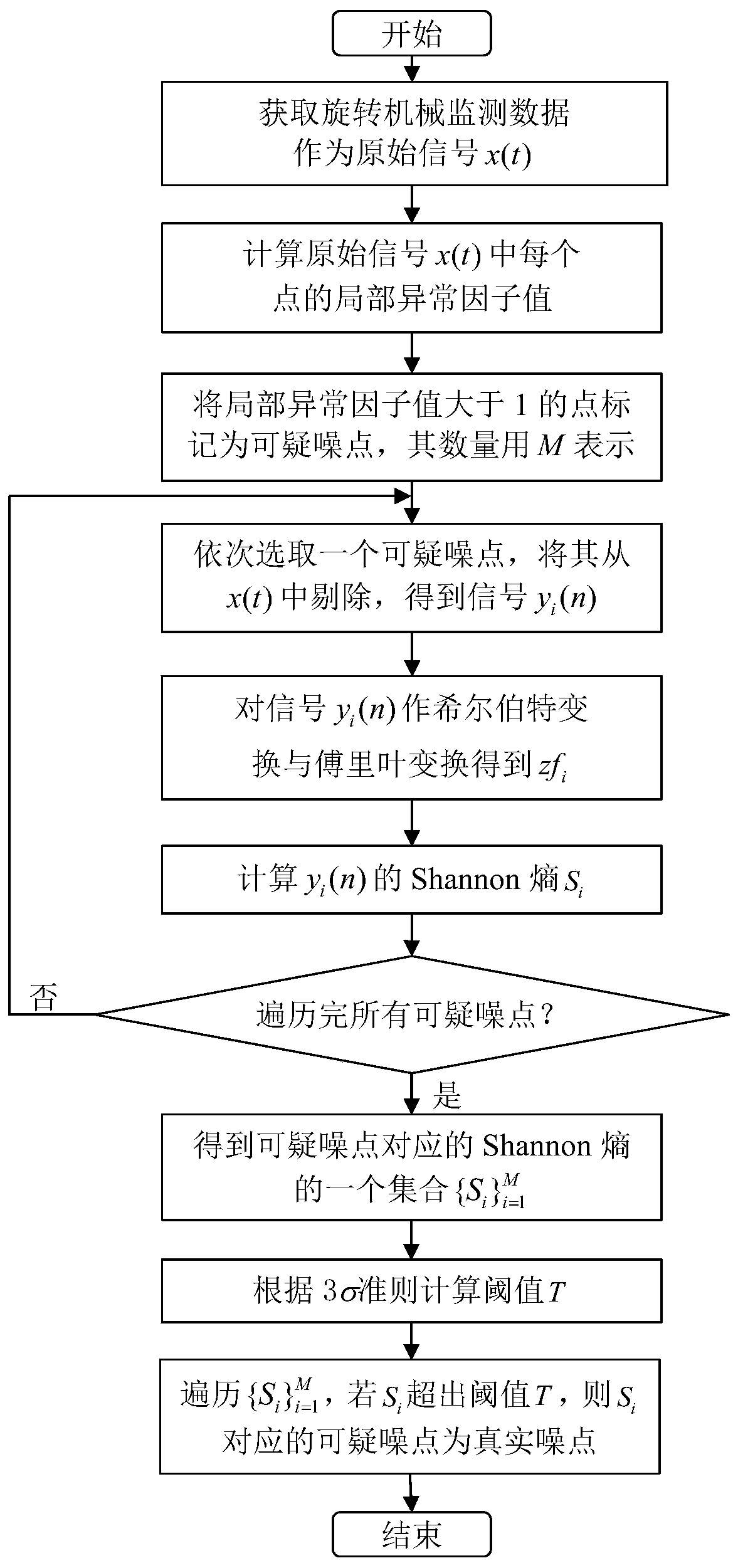 A Noise Detection Method of Rotating Machinery Monitoring Data Based on Ses-lof