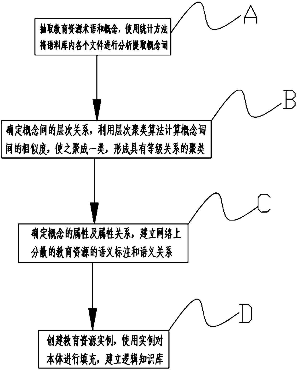 An ontology-based educational resource model construction method