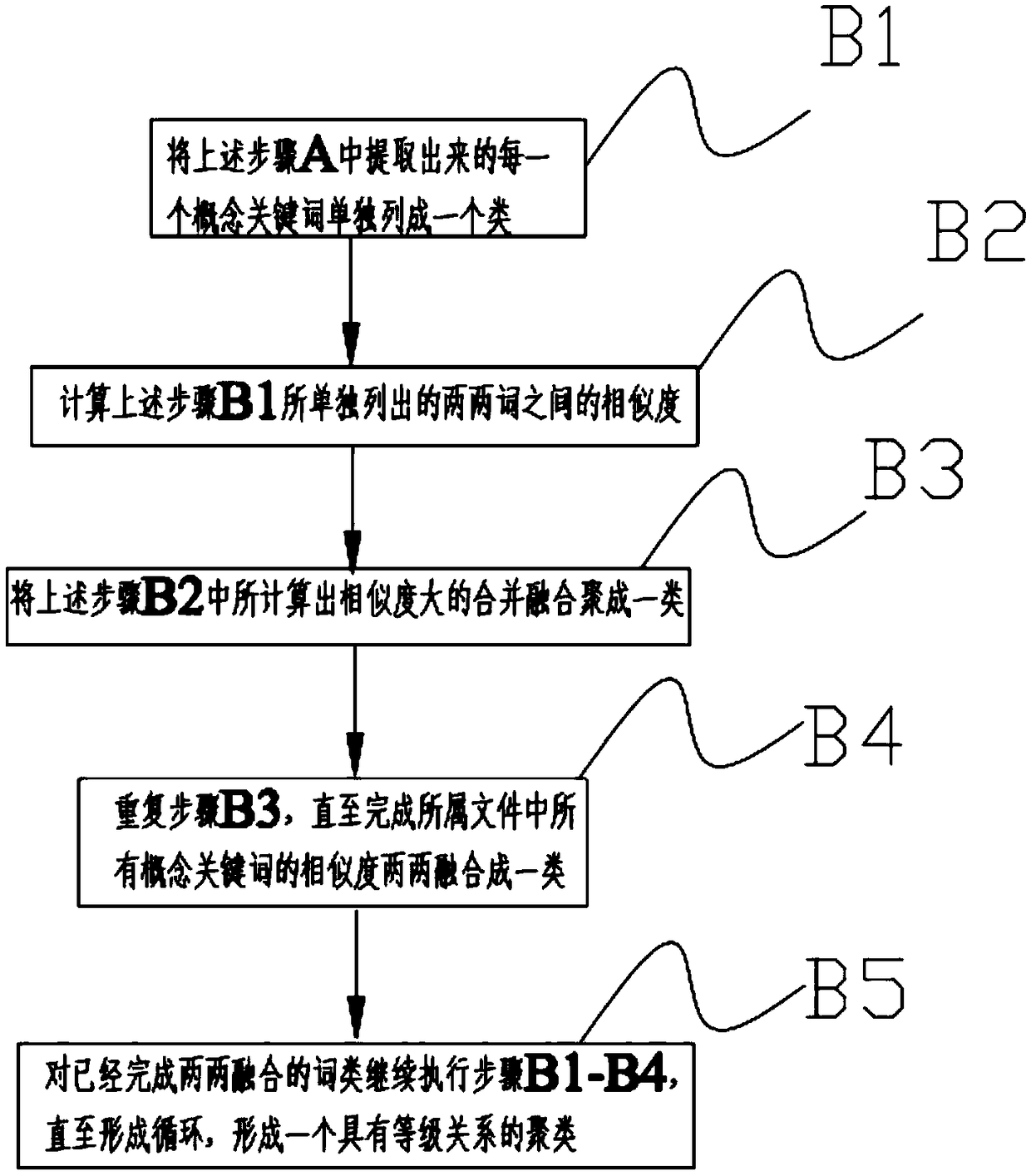 An ontology-based educational resource model construction method