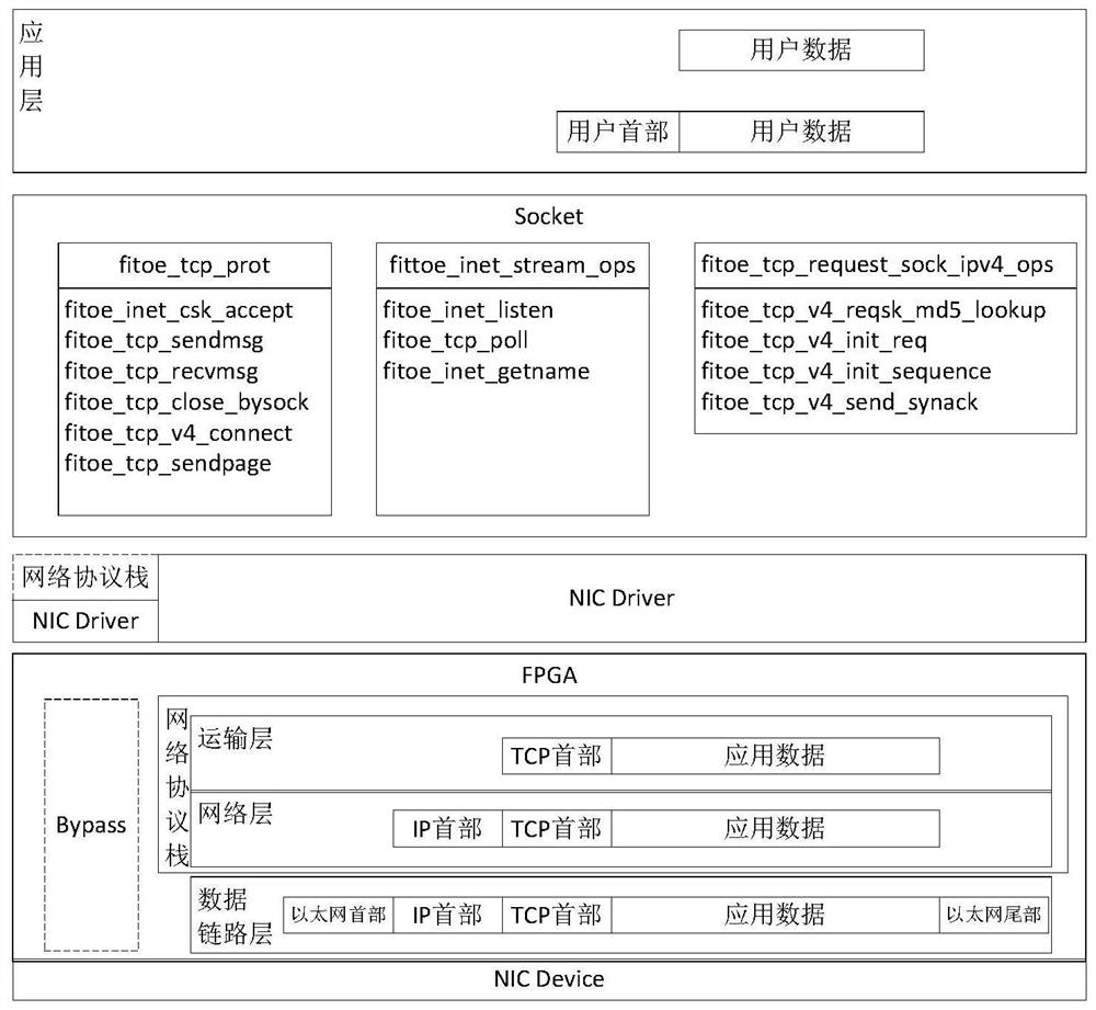 TCP acceleration method based on Socket docking TOE drive