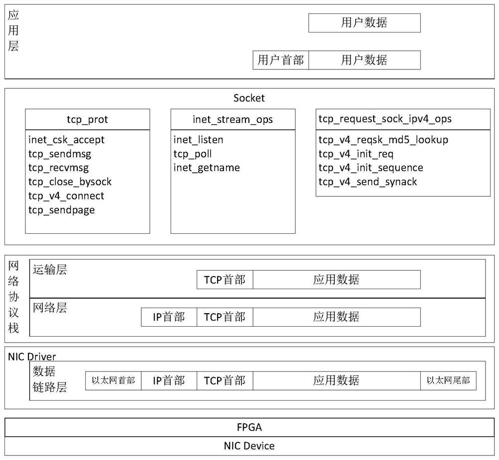 TCP acceleration method based on Socket docking TOE drive