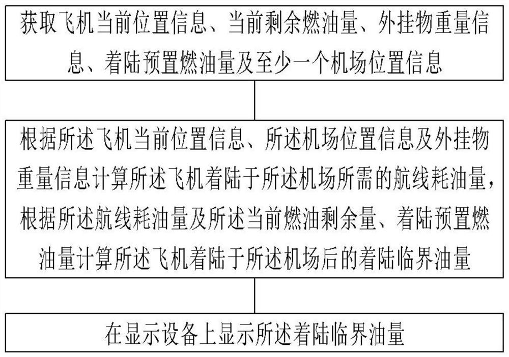 A landing critical fuel quantity warning method and system