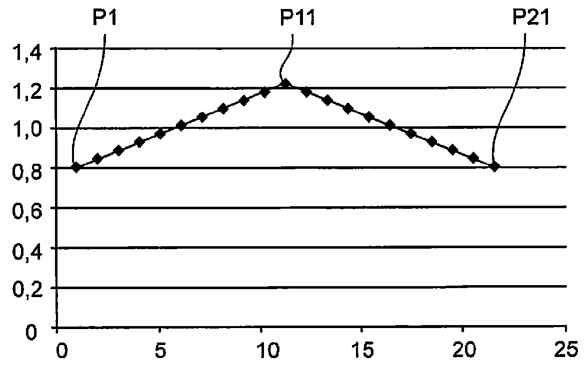 Method for imaging a sample by means of a microscope and microscope