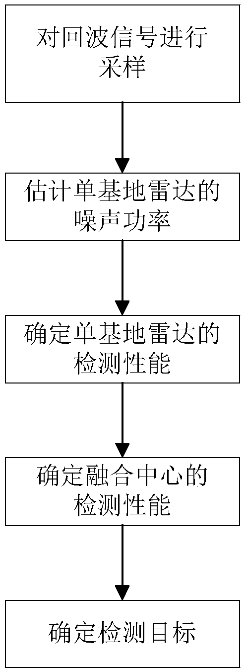 Radar networking airspace target detection method based on local statistic fusion