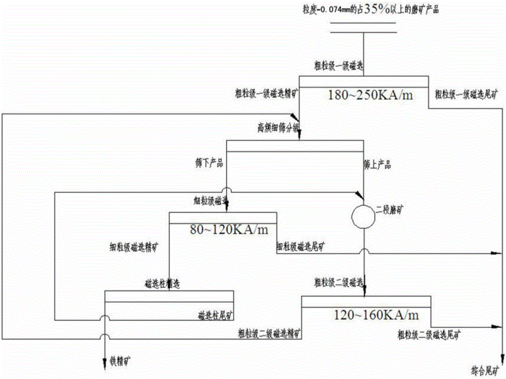 A lean magnetite beneficiation method capable of reducing the grinding fineness