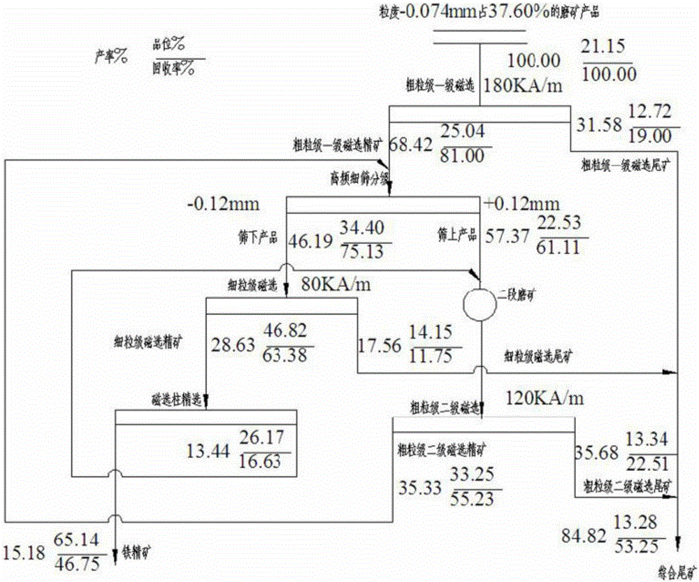 A lean magnetite beneficiation method capable of reducing the grinding fineness