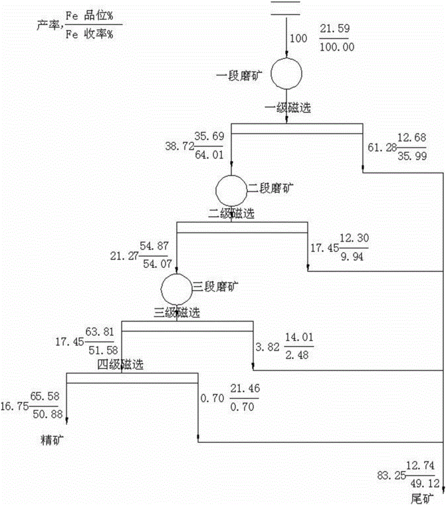 A lean magnetite beneficiation method capable of reducing the grinding fineness