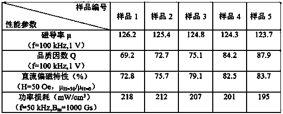 Preparing method of metal magnetic powder core