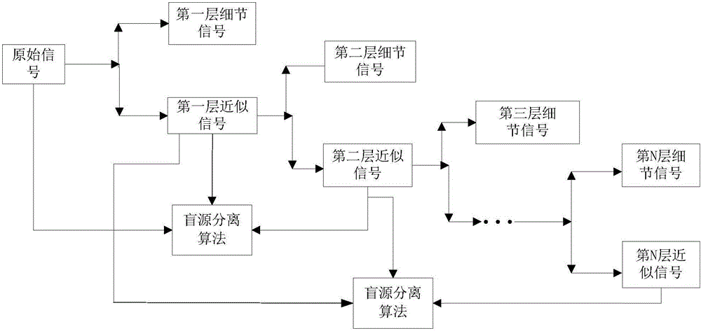 Leakage acoustic wave feature extraction method based on fusion of wavelet transform and blind source separation algorithm