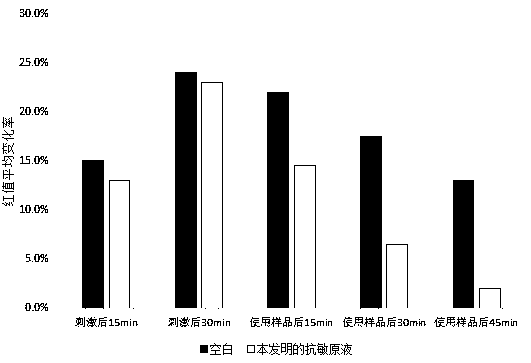 Vegetable anti-allergic agent stock solution and preparation method and application thereof