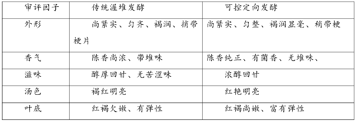 Ripened Pu'er tea and production method thereof