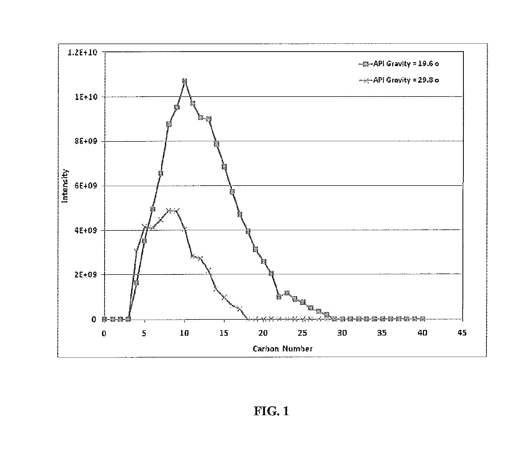 Characterization of crude oil by fourier transform ion cyclotron resonance mass spectrometry