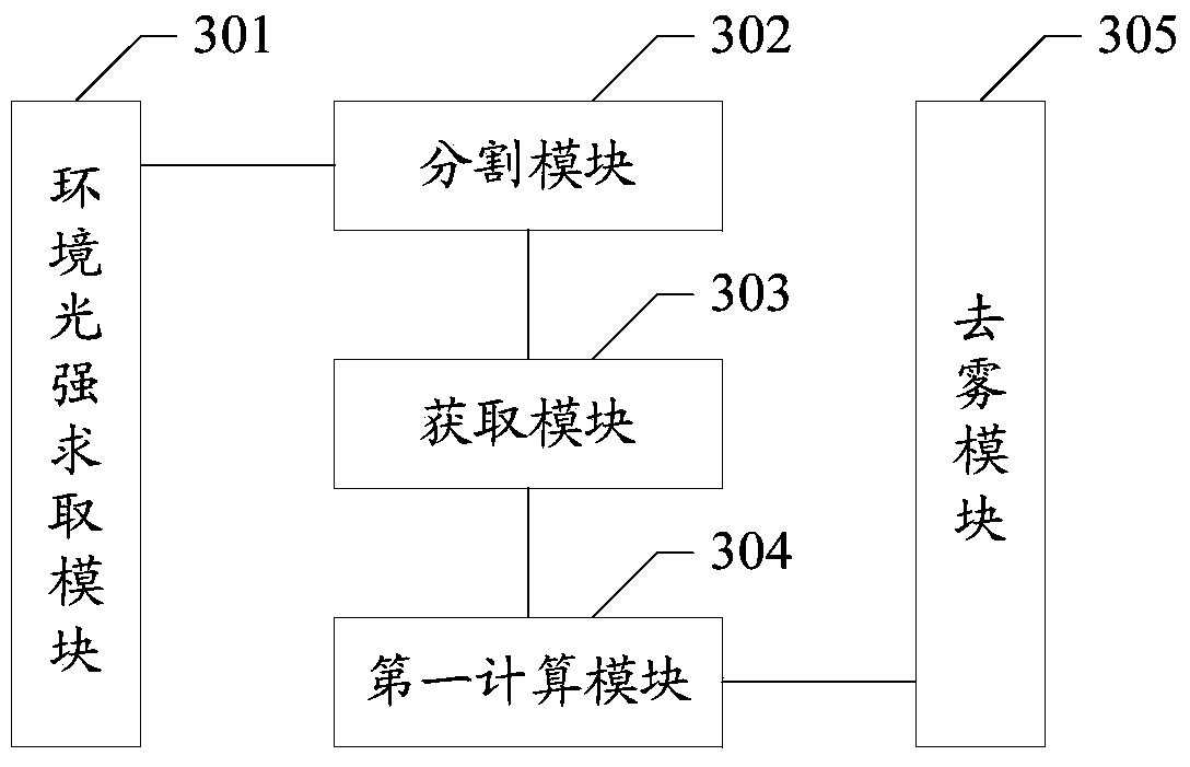 Method and device for defogging single image