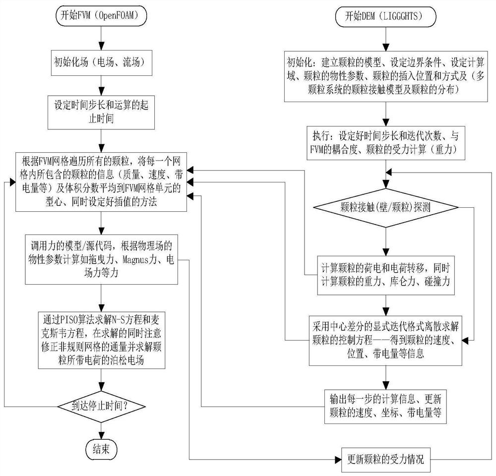 Three-dimensional multi-field coupling simulation method for flow characteristics of multiple metal particles in GIS equipment