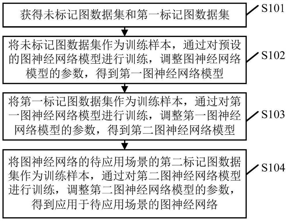 Graph neural network training method and device