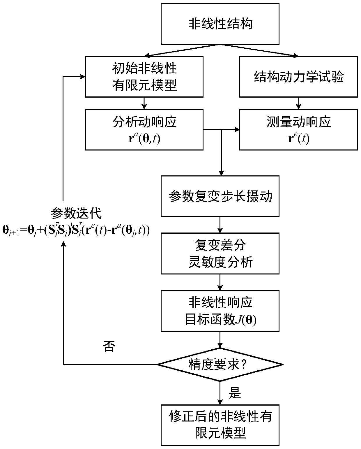 A complex variable differential sensitivity-based nonlinear structure finite element model correction method