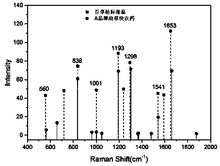 Method for rapidly identifying true and false pesticides based on portable differential Raman technology