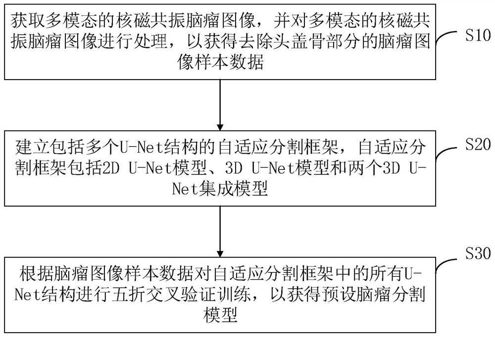 Brain tumor image segmentation method, device and equipment based on deep learning, and medium