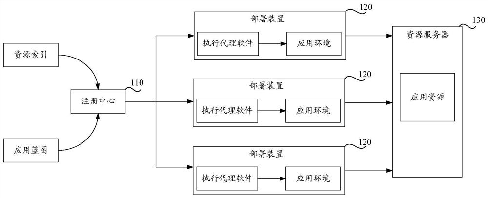 Application deployment method, device and system