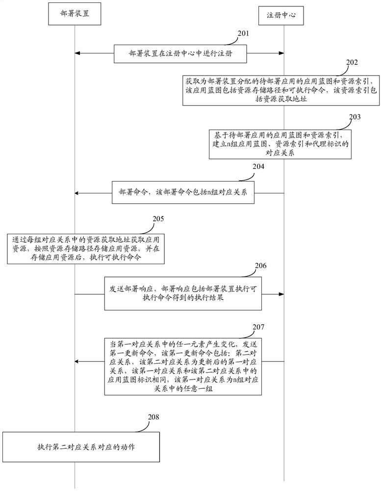 Application deployment method, device and system